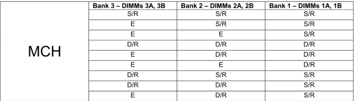 Table 1: Supported DDR266 DIMM Populations 