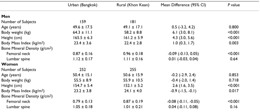 Table 1: Characteristics of study subjects