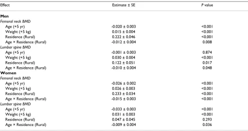 Table 2: Effects of age, weight and residence on bone mineral density: estimates of parameters of the analysis of covariance stratified by sex and BMD site