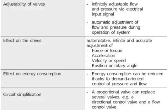 Table 1.1 Advantages of electrically actuated proportional valves compared with switching valves