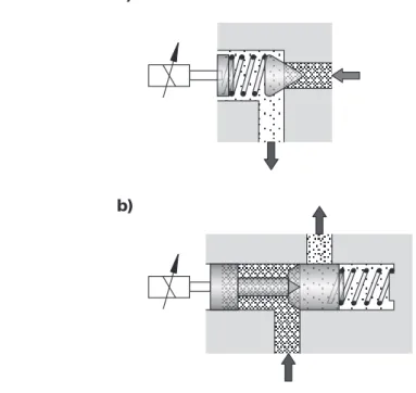 Fig. 2.3 Actuation of a pressure and a restrictor valve