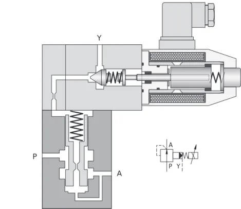 Fig. 2.6 iillustrates a pilot actuated 2-way pressure control valve. The pilot stage is effected in the form of a poppet valve and the main stage as a control spool