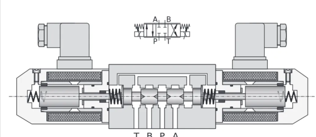Fig 2.8 illustrates a directly actuated proportional directional control valve.