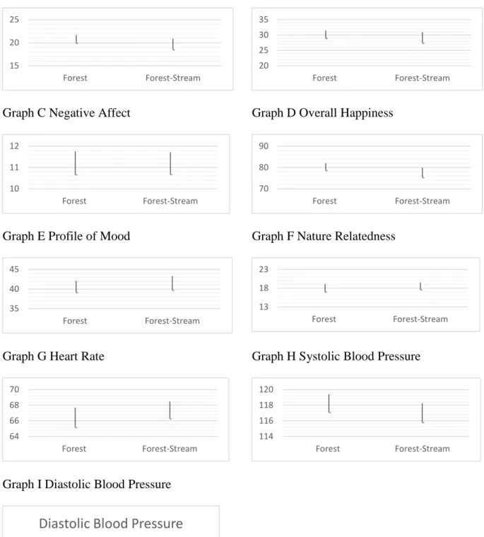 Figure 2.  Graphs of confidence intervals for dependent variables from the forest and forest- forest-stream environments
