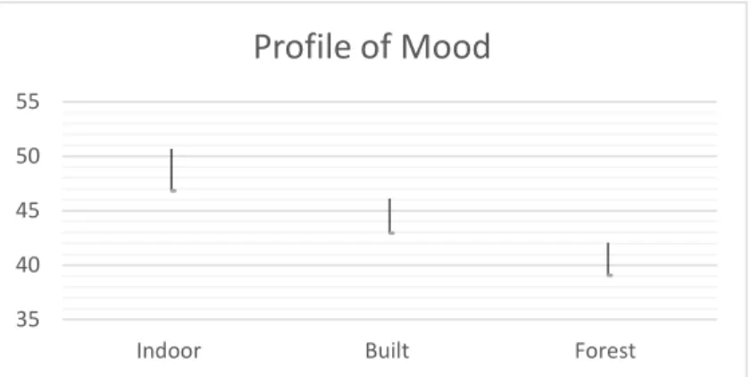 Figure 3. Profile of Mood Scale confidence intervals.  