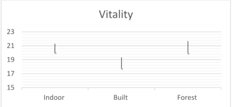 Figure 9. Vitality scale confidence intervals. 