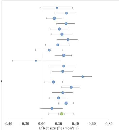 Fig. 2 Effect size for the relationship between NC and EWB   1.5 - Cervinka et al. (2001) 2.2 - Creedon (2012) 3.1 - Howell et al
