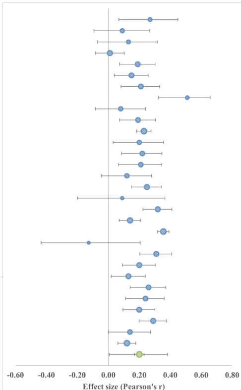 Fig. 3 Effect size for the relationship between NC and HWB   1.1 - Cervinka et al. (2001) 1.2 - Cervinka et al