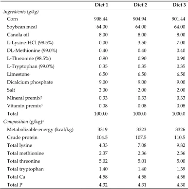 Table 3. Feed ingredients and nutrient composition of experimental diets fed to finishing pigs (as-fed basis) 1
