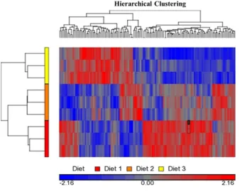 Figure 1. Venn diagram detailing the number of differentially expressed genes or gene transcripts (DEG; P ≤ 0.01) in the skeletal muscle of finishing pigs fed 3 different diets