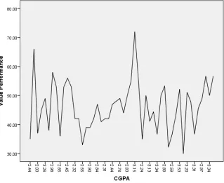 Figure 2. Academic performance and CGPA. 