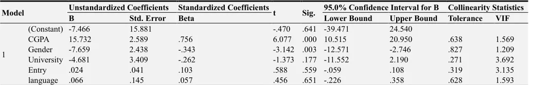 Table 10. Coefficient of simple regression Coefficientsa.