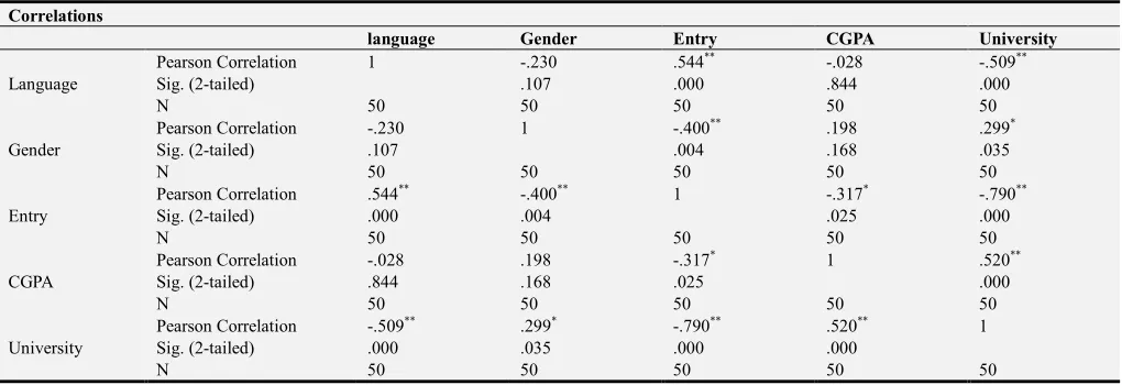 Table 14. Correlation of variables. 