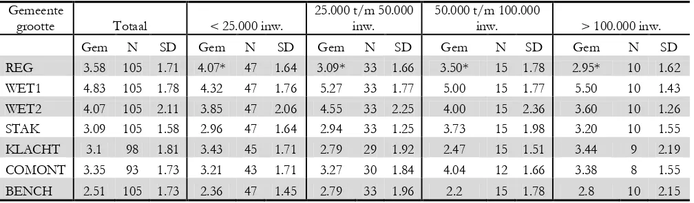 Tabel 6.11 Gemiddelden en standaard deviaties omgevingsfactoren in verdeling functietype 