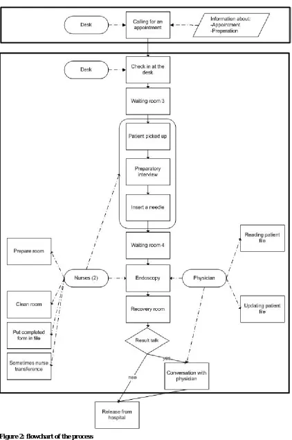 Figure 2: flowchart of the process  