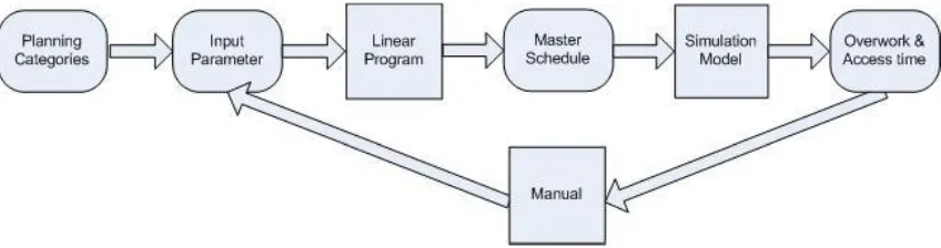 Figure 6: iterative process used in this research 