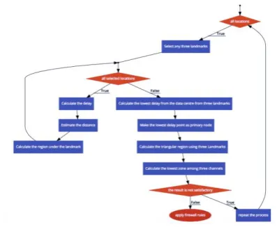 Figure 1. Process Flow of the Proposed Algorithm 