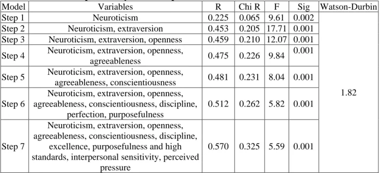 Table 5:  The summary of regression model and variance analysis for predicting life  satisfaction based on personality traits and perfectionism 