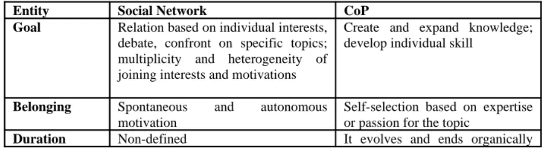 Table 1.  Distinctions among the CoP and Social Network, adapted from [1]