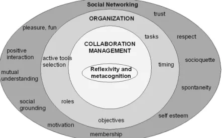 Fig. 1. Reference model to support collaboration in Distributed CoPs