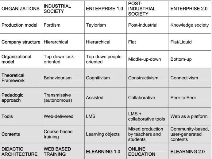 Figure 4. The relationship between didactic architectures and organizations 