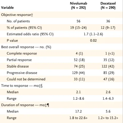 Table 2. Tumor Response with Nivolumab versus Docetaxel in Patients with  Advanced Nonsquamous Non–Small-Cell Lung Cancer.*