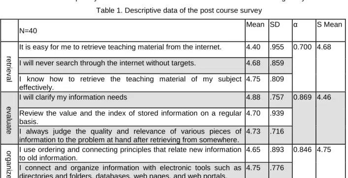 Table  1  illustrates  the  results  of  the  post  course  survey.  The  reliability  of  each  scale  is  higher  than  0.7,  except  the  scale  of  ―analysis skill‖ which is 0.567