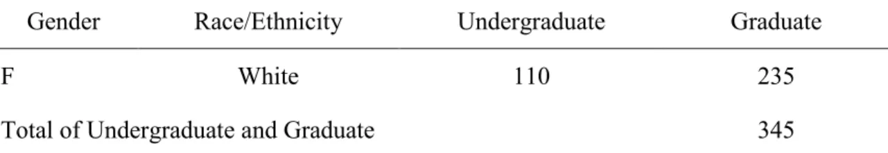 Table 3.1 is a demographic breakdown of the traditional White female nursing students  enrolled at the school