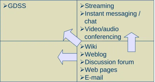 Figure 10. Conversational Technology Applicability in Collaborative Environments  Wiki characteristics  stand out for same-time, same-place GDSS because: 