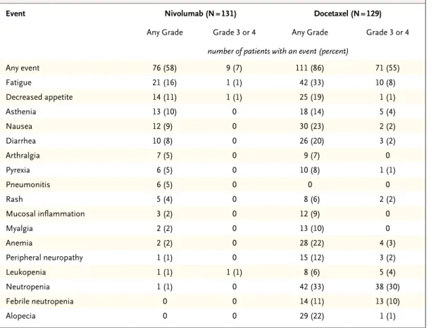 Table 3. Treatment-Related Adverse Events Reported in at Least 5% of Patients.*