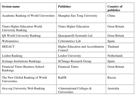 Table 1  The global evaluation systems (Source: University Ranking By Academic Performance: A Scientometrics Study For Ranking World Universities