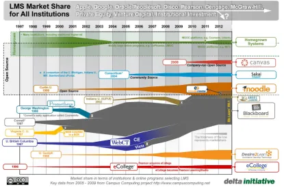 Figure 2 shows the evolution of the e-learning system usage from 1997 to 2012 and shows the change in reducing commercial LMS usage and increasing usage of Open Source systems
