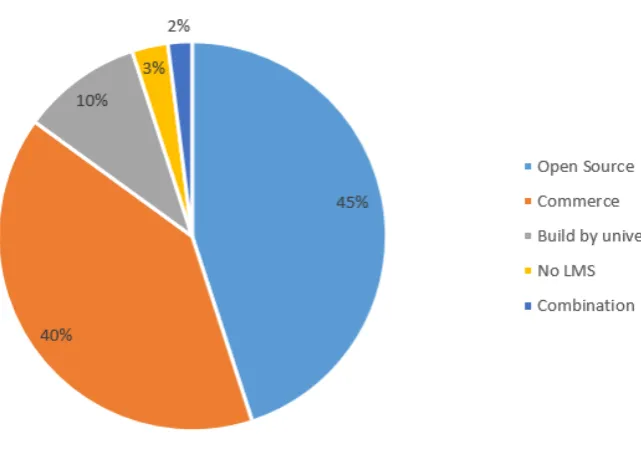 Figure 4 Percentage of VLE systems usage (Source: Author) 