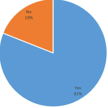 Figure 5 Use of digital content in audio or video format (Source: Author) 