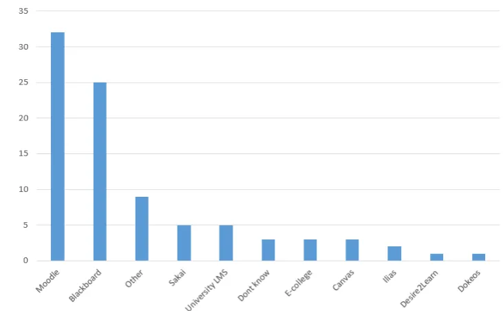 Figure 6 Using LMS systems from the student’s point of view (Source: Author) 