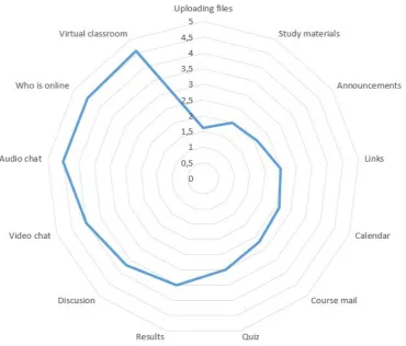 Figure 7 Frequency of use of selected tools in the LMS (Source: Author)