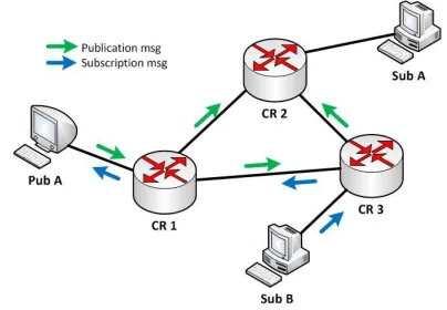 Fig. 1. Issuing publication and subscription messages.