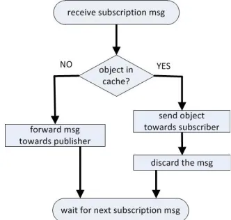 Fig. 3. Receiving publication message at the content router.