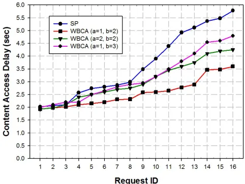 Fig. 7. Content access delay in the second scenario (100 cache-equippedrouters).