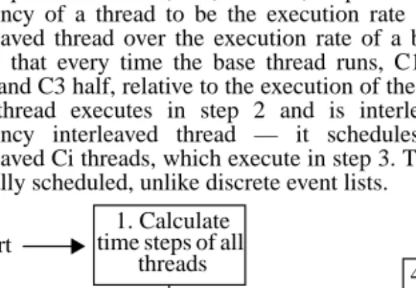 Figure 4 shows how we co-simulate frequency interleaved systems such as depicted in the C and G(F) threads of Figure 3