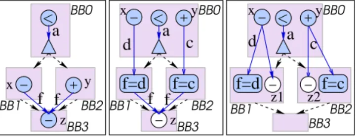 Figure 1: (a) A sample control-data flow graph (b) Opera- Opera-tions x and y are speculated leaving idle slots in the conditional branches (c) Operation z is conditionally speculated into  condi-tionals BB 1 and BB 2