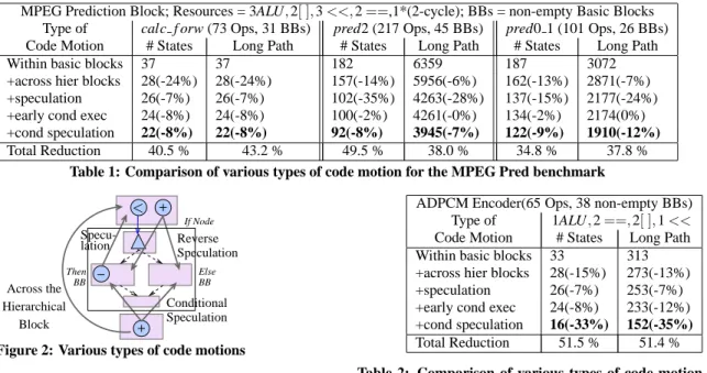 Table 1: Comparison of various types of code motion for the MPEG Pred benchmark