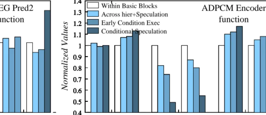 Figure 6: Synthesis results before and after resource binding for MPEG pred2 and ADPCM Encoder interconnect complexity dominate any increases due to higher 