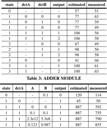 Table 3 shows a module with two user defined func- func-tions; the delay of these functions are obtained from the statistic of sample runs with typical inputs