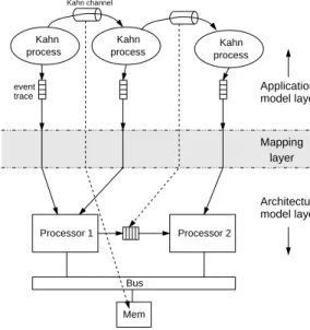 Figure 1: The three layers within Sesame: the application model layer, the architecture model layer, and the mapping layer.