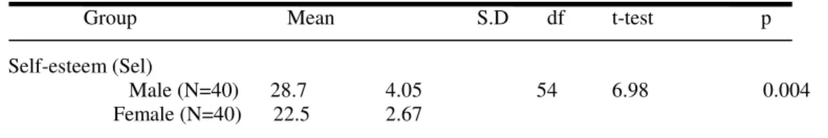 Table II 
