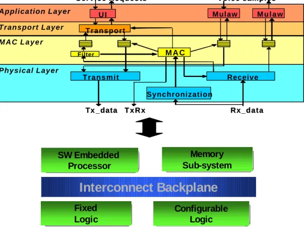 Figure 1. Intercom Protocol Stack and Physical Implementation 