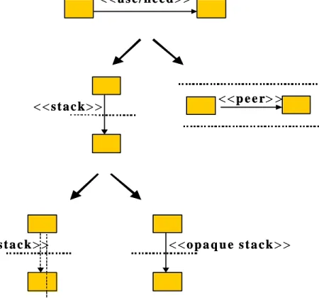 Figure 2. Stereotyped Relationship Hierarchy                                                                       