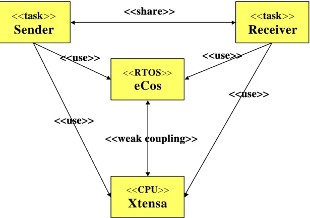 Figure 3. Example of Relationships                                                                        