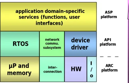 Figure 4. Platforms at Different Levels 